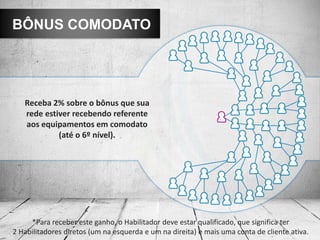 BÔNUS COMODATO




   Receba 2% sobre o bônus que sua
   rede estiver recebendo referente
   aos equipamentos em comodato
            (até o 6º nível).




     *Para receber este ganho, o Habilitador deve estar qualificado, que significa ter
2 Habilitadores diretos (um na esquerda e um na direita) e mais uma conta de cliente ativa.
 