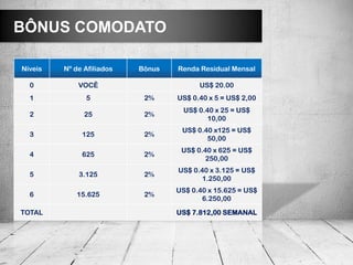 BÔNUS COMODATO

Níveis     Nº de Afiliados     Bônus     Renda Residual Mensal

  0            VOCÊ                             US$ 20.00
  1              5              2%       US$ 0.40 x 5 = US$ 2,00
                                           US$ 0.40 x 25 = US$
  2              25             2%
                                                  10,00
                                           US$ 0.40 x125 = US$
  3             125             2%
                                                  50,00
                                          US$ 0.40 x 625 = US$
  4             625             2%
                                                 250,00
                                          US$ 0.40 x 3.125 = US$
  5            3.125            2%
                                                 1.250,00
                                         US$ 0.40 x 15.625 = US$
  6            15.625           2%
                                                6.250,00
     Qualificação: Para o Habilitador ter direito a receber
TOTAL em 5 níveis deve ter pelo menos 5 clientes diretos.
                                           US$ 7.812,00 SEMANAL
 