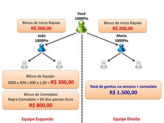 João
1000Pts
Maria
1000Pts
Equipe Esquerda Equipe Direita
Você
1000Pts
Bônus de Início Rápido
R$ 200,00
Bônus de Início Rápido
R$ 200,00
Bônus de Equipe:
1000 x 30% =300 x 1,00 = R$ 300,00
Bônus de Comodato
Regra Comodato + 60 dias pacote Ouro
R$ 800,00
Total de ganhos na semana + comodato
R$ 1.500,00
 