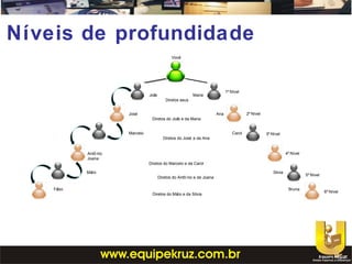 Níveis de profundidade
Você
João Maria
Diretos seus
1º Nível
2º Nível
3º Nível
4º Nível
5º Nível
6º Nível
José Ana
Diretos do João e da Maria
Marcelo Carol
Diretos do José e da Ana
Antô nio
Joana
Diretos do Marcelo e da Carol
Mário Silvia
Diretos do Antô nio e da Joana
Fábio Bruna
Diretos do Mário e da Silvia
 