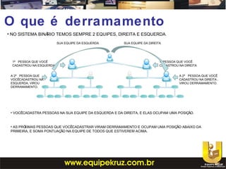 O que é derramamento
• NO SISTEMA BINÁRIO TEMOS SEMPRE 2 EQUIPES, DIREITA E ESQUERDA.
SUA EQUIPE DA ESQUERDA SUA EQUIPE DA DIREITA
1ª PESSOA QUE VOCÊ
CADASTROU NA ESQUERDA
1º PESSOA QUE VOCÊ
CADASTROU NA DIREITA
• VOCÊCADASTRA PESSOAS NA SUA EQUIPE DA ESQUERDA E DA DIREITA, E ELAS OCUPAM UMA POSIÇÃO.
• AS PRÓXIMAS PESSOAS QUE VOCÊCADASTRAR VIRAM DERRAMAMENTO E OCUPAM UMA POSIÇÃO ABAIXO DA
PRIMEIRA, E SOMA PONTUAÇÃO NA EQUIPE DE TODOS QUE ESTIVEREM ACIMA.
A 2ª PESSOA QUE
VOCÊCADASTROU NA
ESQUERDA, VIROU
DERRAMAMENTO.
A 2ª PESSOA QUE VOCÊ
CADASTROU NA DIREITA ,
VIROU DERRAMAMENTO.
 