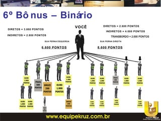 6º Bô nus – Binário
VOCÊ
SUA PERNA ESQUERDA SUA PERNA DIREITA
DIRETOS = 3.800 PONTOS
INDIRETOS = 2.800 PONTOS
DIRETOS = 2.600 PONTOS
6.600 PONTOS
INDIRETOS = 4.000 PONTOS
D D
DD
D D D D
II
I
I
I I
8.600 PONTOS
TT
I
I
 