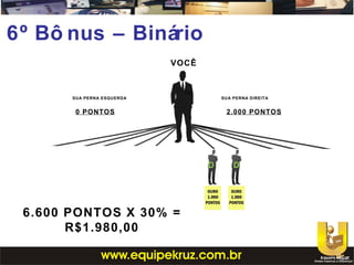 VOCÊ
SUA PERNA ESQUERDA SUA PERNA DIREITA
0 PONTOS
D D
2.000 PONTOS
6.600 PONTOS X 30% =
R$1.980,00
6º Bô nus – Binário
 