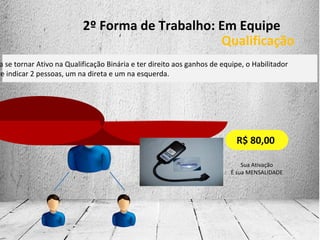 2º Forma de Trabalho: Em Equipe
Qualificação
a se tornar Ativo na Qualificação Binária e ter direito aos ganhos de equipe, o Habilitador
ve indicar 2 pessoas, um na direta e um na esquerda.
R$ 80,00
Sua Ativação
É sua MENSALIDADE
 