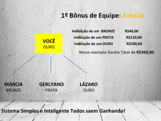 1º Bônus de Equipe: Adesão
VOCÊ
OURO
LÁZARO
OURO
Indicação de um PRATA R$120,00
Indicação de um OURO R$200,00
Nesse exemplo Ganho Total de R$360,00
Sistema Simples e Inteligente Todos saem Ganhando!
GERLYANO
PRATA
MÁRCIA
BRONZE
Indicação de um BRONZE R$40,00
 