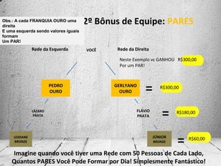 2º Bônus de Equipe: PARES
VOCÊ
PEDRO
OURO
FLÁVIO
PRATA
LÁZARO
PRATA
Rede da Esquerda Rede da Direita
Neste Exemplo vc GANHOU R$300,00
Por um PAR!
Obs.: A cada FRANQUIA OURO uma
direita
E uma esquerda sendo valores iguais
formam
Um PAR!
Imagine quando você tiver uma Rede com 50 Pessoas de Cada Lado,
Quantos PARES Você Pode Formar por Dia! Simplesmente Fantástico!
GERLYANO
OURO = R$300,00
= R$180,00
JÚNIOR
BRONZE
LEIDIANE
BRONZE = R$60,00
 