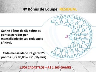 4º Bônus de Equipe: RESIDUAL
Ganhe bônus de 6% sobre os
pontos gerados por
mensalidade de sua rede até o
6° nível.
Cada mensalidade irá gerar 25
pontos. (R$ 80,00 = R$1,50/mês)
1.000 CADASTROS = R$ 1.500,00/MÊS
 
