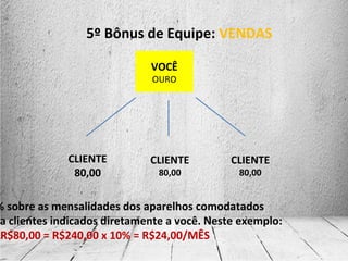 5º Bônus de Equipe: VENDAS
VOCÊ
OURO
CLIENTE
80,00
CLIENTE
80,00
CLIENTE
80,00
% sobre as mensalidades dos aparelhos comodatados
a clientes indicados diretamente a você. Neste exemplo:
R$80,00 = R$240,00 x 10% = R$24,00/MÊS
 