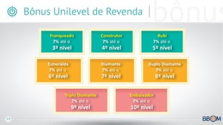 Bônus Unilevel de Revenda
Franqueado
7% até o

3º nível

Esmeralda
7% até o

4º nível

Diamante
7% até o

6º nível

7º nível

Triplo Diamante
7% até o

9º nível

19

Construtor
7% até o

Rubi
7% até o

5º nível
Duplo Diamante
7% até o

8º nível

Embaixador
7% até o

10º nível

 
