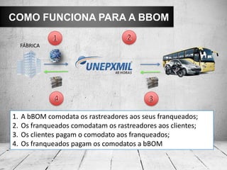 1. A bBOM comodata os rastreadores aos seus franqueados;
2. Os franqueados comodatam os rastreadores aos clientes;
3. Os clientes pagam o comodato aos franqueados;
4. Os franqueados pagam os comodatos a bBOM
COMO FUNCIONA PARA A BBOM
FÁBRICA
 
