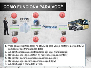 1. Você adquire rastreadores na bBOM (1 para você o restante para a bBOM
comodatar aos franqueados dela)
2. A bBOM comodata os rastreadores aos seus franqueados;
3. Os franqueados comodatam os rastreadores aos clientes;
4. Os clientes pagam o comodato aos franqueados;
5. Os franqueados pagam os comodatos a bBOM
6. A bBOM paga o comodato a você.
COMO FUNCIONA PARA VOCÊ
 