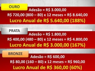 VALE A PENA COMO CLIENTE?
Adesão = R$ 600,00
R$ 80,00 (160 – 80) x 12 meses = R$ 960,00
Lucro Anual de R$ 360,00 (60%)
BRONZE
Adesão = R$ 1.800,00
R$ 400,00 (480 – 80) x 12 meses = R$ 4.800,00
Lucro Anual de R$ 3.000,00 (167%)
PRATA
Adesão = R$ 3.000,00
R$ 720,00 (800 – 80) x 12 meses = R$ 8.640,00
Lucro Anual de R$ 5.640,00 (188%)
OURO
 
