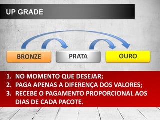 1. NO MOMENTO QUE DESEJAR;
2. PAGA APENAS A DIFERENÇA DOS VALORES;
3. RECEBE O PAGAMENTO PROPORCIONAL AOS
DIAS DE CADA PACOTE.
UP GRADE
OUROBRONZE PRATA
 