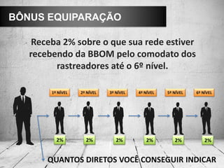 BÔNUS EQUIPARAÇÃO
Receba 2% sobre o que sua rede estiver
recebendo da BBOM pelo comodato dos
rastreadores até o 6º nível.
2%
1º NÍVEL 2º NÍVEL 3º NÍVEL 4º NÍVEL 5º NÍVEL 6º NÍVEL
QUANTOS DIRETOS VOCÊ CONSEGUIR INDICAR
2% 2% 2% 2% 2%
 