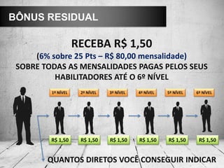 BÔNUS RESIDUAL
RECEBA R$ 1,50
(6% sobre 25 Pts – R$ 80,00 mensalidade)
SOBRE TODAS AS MENSALIDADES PAGAS PELOS SEUS
HABILITADORES ATÉ O 6º NÍVEL
R$ 1,50 R$ 1,50 R$ 1,50 R$ 1,50 R$ 1,50 R$ 1,50
1º NÍVEL 2º NÍVEL 3º NÍVEL 4º NÍVEL 5º NÍVEL 6º NÍVEL
QUANTOS DIRETOS VOCÊ CONSEGUIR INDICAR
 
