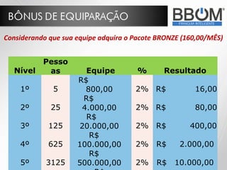 Considerando que sua equipe adquira o Pacote BRONZE (160,00/MÊS)


           Pesso
  Nível     as          Equipe        %       Resultado
                     R$
    1º        5         800,00        2% R$            16,00
                       R$
    2º       25        4.000,00       2% R$            80,00
                        R$
    3º       125      20.000,00       2% R$           400,00
                         R$
    4º       625     100.000,00       2%    R$     2.000,00
                         R$
    5º      3125     500.000,00       2%    R$   10.000,00
 