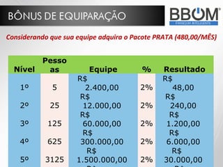 Considerando que sua equipe adquira o Pacote PRATA (480,00/MÊS)


          Pesso
  Nível    as           Equipe          %     Resultado
                     R$                       R$
    1º       5          2.400,00        2%       48,00
                      R$                       R$
    2º       25        12.000,00        2%      240,00
                      R$                        R$
    3º      125        60.000,00        2%     1.200,00
                       R$                       R$
    4º      625       300.000,00        2%     6.000,00
                        R$                       R$
    5º     3125      1.500.000,00       2%    30.000,00
 
