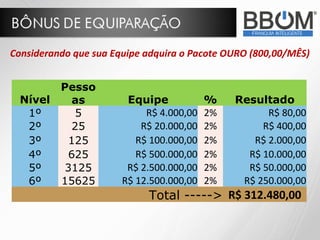 Considerando que sua Equipe adquira o Pacote OURO (800,00/MÊS)


          Pesso
  Nível      as         Equipe            %    Resultado
   1º        5              R$ 4.000,00   2%         R$ 80,00
   2º        25            R$ 20.000,00   2%        R$ 400,00
   3º       125           R$ 100.000,00   2%      R$ 2.000,00
   4º       625           R$ 500.000,00   2%     R$ 10.000,00
   5º      3125         R$ 2.500.000,00   2%     R$ 50.000,00
   6º     15625        R$ 12.500.000,00   2%    R$ 250.000,00
                            Total -----> R$ 312.480,00
 