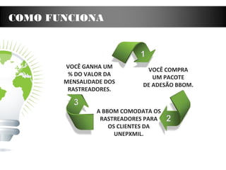 A BBOM COMODATA OS
RASTREADORES PARA
OS CLIENTES DA
UNEPXMIL.
COMO FUNCIONA
VOCÊ COMPRA
UM PACOTE
DE ADESÃO BBOM.
VOCÊ GANHA UM
% DO VALOR DA
MENSALIDADE DOS
RASTREADORES.
 