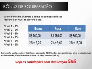 Exemplo: Se você possui um Habilitador que recebe R$ 800/mês e está posicionado até o seu sexto nível,
você receberá o Bônus de Equiparação de 2% todos os meses (R$ 16).
Veja as simulações com duplicação 5x6
 