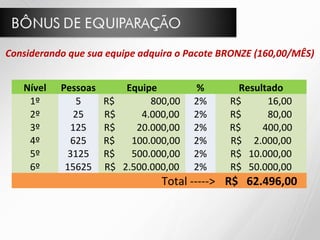 Nível Pessoas Equipe % Resultado
1º 5 R$ 800,00 2% R$ 16,00
2º 25 R$ 4.000,00 2% R$ 80,00
3º 125 R$ 20.000,00 2% R$ 400,00
4º 625 R$ 100.000,00 2% R$ 2.000,00
5º 3125 R$ 500.000,00 2% R$ 10.000,00
6º 15625 R$ 2.500.000,00 2% R$ 50.000,00
Total -----> R$ 62.496,00
Considerando que sua equipe adquira o Pacote BRONZE (160,00/MÊS)
 