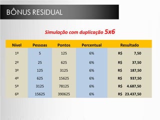 Nível Pessoas Pontos Percentual Resultado
1º 5 125 6% R$ 7,50
2º 25 625 6% R$ 37,50
3º 125 3125 6% R$ 187,50
4º 625 15625 6% R$ 937,50
5º 3125 78125 6% R$ 4.687,50
6º 15625 390625 6% R$ 23.437,50
Simulação com duplicação 5x6
 