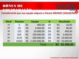 Nível Pessoas Equipe % Resultado
1º 5 R$ 800,00 2% R$ 16,00
2º 25 R$ 4.000,00 2% R$ 80,00
3º 125 R$ 20.000,00 2% R$ 400,00
4º 625 R$ 100.000,00 2% R$ 2.000,00
5º 3125 R$ 500.000,00 2% R$ 10.000,00
6º 15625 R$ 2.500.000,00 2% R$ 50.000,00
Total -----> R$ 62.496,00
Considerando que sua equipe adquira o Pacote BRONZE (160,00/MÊS)
BÔNUS DE
EQUIPARAÇÃO
CADASTRE-SE JÁ: WWW.BBOM.COM.BR/JUMP
 