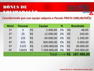 Nível Pessoas Equipe % Resultado
1º 5 R$ 2.400,00 2% R$ 48,00
2º 25 R$ 12.000,00 2% R$ 240,00
3º 125 R$ 60.000,00 2% R$ 1.200,00
4º 625 R$ 300.000,00 2% R$ 6.000,00
5º 3125 R$ 1.500.000,00 2% R$ 30.000,00
6º 15625 R$ 7.500.000,00 2% R$ 150.000,00
Total -----> R$ 187.488,00
Considerando que sua equipe adquira o Pacote PRATA (480,00/MÊS)
BÔNUS DE
EQUIPARAÇÃO
CADASTRE-SE JÁ: WWW.BBOM.COM.BR/JUMP
 