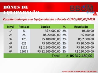 Nível Pessoas Equipe % Resultado
1º 5 R$ 4.000,00 2% R$ 80,00
2º 25 R$ 20.000,00 2% R$ 400,00
3º 125 R$ 100.000,00 2% R$ 2.000,00
4º 625 R$ 500.000,00 2% R$ 10.000,00
5º 3125 R$ 2.500.000,00 2% R$ 50.000,00
6º 15625 R$ 12.500.000,00 2% R$ 250.000,00
Total -----> R$ 312.480,00
Considerando que sua Equipe adquira o Pacote OURO (800,00/MÊS)
BÔNUS DE
EQUIPARAÇÃO
CADASTRE-SE JÁ: WWW.BBOM.COM.BR/JUMP
 
