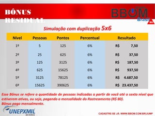 Nível Pessoas Pontos Percentual Resultado
1º 5 125 6% R$ 7,50
2º 25 625 6% R$ 37,50
3º 125 3125 6% R$ 187,50
4º 625 15625 6% R$ 937,50
5º 3125 78125 6% R$ 4.687,50
6º 15625 390625 6% R$ 23.437,50
Esse Bônus se refere a quantidade de pessoas indicadas a partir de você até o sexto nível que
estiverem ativas, ou seja, pagando a mensalidade do Rastreamento (R$ 80).
Bônus pago mensalmente.
Simulação com duplicação 5x6
BÔNUS
RESIDUAL
CADASTRE-SE JÁ: WWW.BBOM.COM.BR/JUMP
 