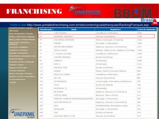 Visite o site http://www.portaldofranchising.com.br/site/content/guiadefranquias/RankingFranquia.asp
FRANCHISING
 