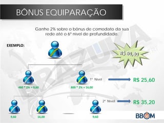BÔNUS EQUIPARAÇÃO
Ganhe 2% sobre o bônus de comodato da sua
rede até o 6º nível de profundidade.
EXEMPLO:
1º Nível
2º Nível
R$ 25,60
R$ 35,20
480 * 2% = 9,60 800 * 2% = 16,00
9,60 16,00 9,60
 