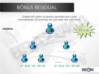 BÔNUS RESIDUAL
Ganhe 6% sobre os pontos gerados por cada
mensalidade (25 pontos) da sua rede até o 6º nível .
EXEMPLO:
(3 * 25 p) * 6% = R$ 4,50 (2 * 25 p) * 6% = R$ 3,00
 