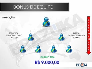 BÔNUS DE EQUIPE
SIMULAÇÃO:
(30.000 * 30%)
ESQUERDA:
30 PACOTES OURO
30.000 p
DIREITA:
50 PACOTES PRATA
50.000 p
R$ 9.000,00
D
E
R
R
A
M
A
M
E
N
T
O
 