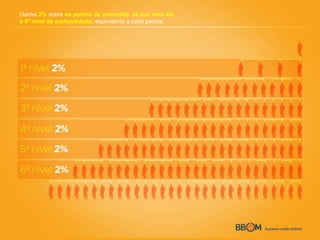 Ganhe 2% sobre os pontos de comodato de sua rede até
o 6º nível de profundidade, equivalente a cada pacote.
 