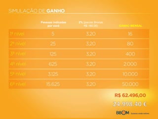 Pessoas indicadas
por você
2% (pacote Bronze
R$ 160,00) GANHO MENSAL
 