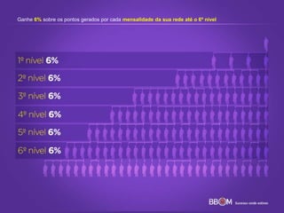 Ganhe 6% sobre os pontos gerados por cada mensalidade da sua rede até o 6º nível
 
