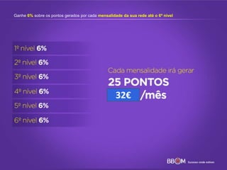 Ganhe 6% sobre os pontos gerados por cada mensalidade da sua rede até o 6º nível
32€
 
