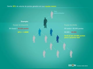 Ganhe 30% do volume de pontos gerados em sua equipe menor.
Equipe da esquerda:
30 Ouros = 30.000 pontos
30% = 3.600€
Equipe da direita
50 ouros = 50.000 pontos
50.000 – 30.000
Você já tem 20.000 pontos
para o próximo dia!
Exemplo:
 