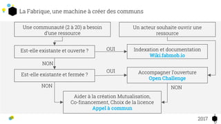 La Fabrique, une machine à créer des communs
1
0
2017
Une communauté (2 à 20) a besoin
d’une ressource
Est-elle existante et ouverte ? Indexation et documentation
Wiki.fabmob.io
Est-elle existante et fermée ? Accompagner l’ouverture
Open Challenge
Aider à la création Mutualisation,
Co-financement, Choix de la licence
Appel à commun
OUI
OUI
NON
NON NON
Un acteur souhaite ouvrir une
ressource
 