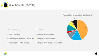 70 Adhérents (09/2018)
30
12
7
2
8
4
1
6
Répartition en nombre d'adhérant
 