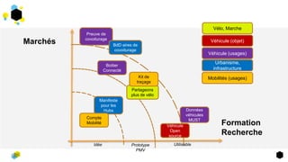 Marchés
Formation
Recherche
Idée Prototype
PMV
Utilisable
Manifeste
pour les
Hubs
Partageons
plus de vélo
Boitier
Connecté
Véhicule
Open
source
Données
véhicules
MUST
Kit de
traçage
Preuve de
covoiturage
BdD aires de
covoiturage
Vélo, Marche
Véhicule (objet)
Véhicule (usages)
Urbanisme,
infrastructure
Mobilités (usages)
Compte
Mobilité
 