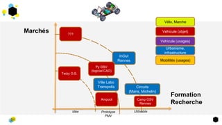 Marchés
Formation
Recherche
Idée Prototype
PMV
Utilisable
Camp OSV
Rennes
Vélo, Marche
Véhicule (objet)
Véhicule (usages)
Urbanisme,
infrastructure
Mobilités (usages)
Twizy O.S.
Ampool
???
InOut
Rennes
Circuits
(Mans, Michelin)
Ville Labo
Transpolis
Py OSV
(logiciel CAO)
 