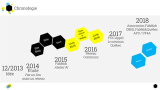 Idée
12/2013 Étude
Pas un lieu
mais un réseau
2014
FabMob
Atelier #1
2015
Réseau
Communs
2016
POC Appel
à commun
Québec
2017
Chronologie
2018
Association FabMob
OBNL FabMobQuébec
AFD / DT4A
 