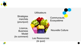 Utilisateurs
Les Ressources
(le quoi)
Communauté,
Ecosystème
Licence,
Business
Model
(le comment)
Stratégies
marchés
(pourquoi)
Nouvelle Culture
 