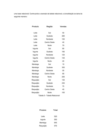 uma base relacional. Continuando o exemplo da tabela relacional, a consolidação se daria da
seguinte maneira :
Produto Região Vendas
Leite Sul 50
Leite Sudeste 260
Leite Nordeste 100
Leite Centro Oeste 40
Leite Norte 70
Iogurte Sul 80
Iogurte Sudeste 190
Iogurte Nordeste 120
Iogurte Centro Oeste 140
Iogurte Norte 20
Manteiga Sul 10
Manteiga Sudeste 300
Manteiga Nordeste 55
Manteiga Centro Oeste 80
Manteiga Norte 200
Requeijão Sul 130
Requeijão Sudeste 230
Requeijão Nordeste 75
Requeijão Centro Oeste 40
Requeijão Norte 100
Tabela 5 - Tabela Relacional
Produto Total
Leite 520
Iogurte 550
Manteiga 645
Requeijão 575
 
