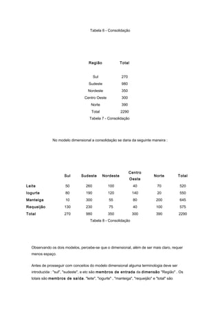 Tabela 6 - Consolidação
Região Total
Sul 270
Sudeste 980
Nordeste 350
Centro Oeste 300
Norte 390
Total 2290
Tabela 7 - Consolidação
No modelo dimensional a consolidação se daria da seguinte maneira :
Sul Sudeste Nordeste
Centro
Oeste
Norte Total
Leite 50 260 100 40 70 520
Iogurte 80 190 120 140 20 550
Manteiga 10 300 55 80 200 645
Requeijão 130 230 75 40 100 575
Total 270 980 350 300 390 2290
Tabela 8 - Consolidação
Observando os dois modelos, percebe-se que o dimensional, além de ser mais claro, requer
menos espaço.
Antes de prosseguir com conceitos do modelo dimensional alguma terminologia deve ser
introduzida : "sul", "sudeste", e etc são membros de entrada da dimensão "Região" . Os
totais são membros de saída. "leite", "iogurte" , "manteiga", "requeijão" e "total" são
 