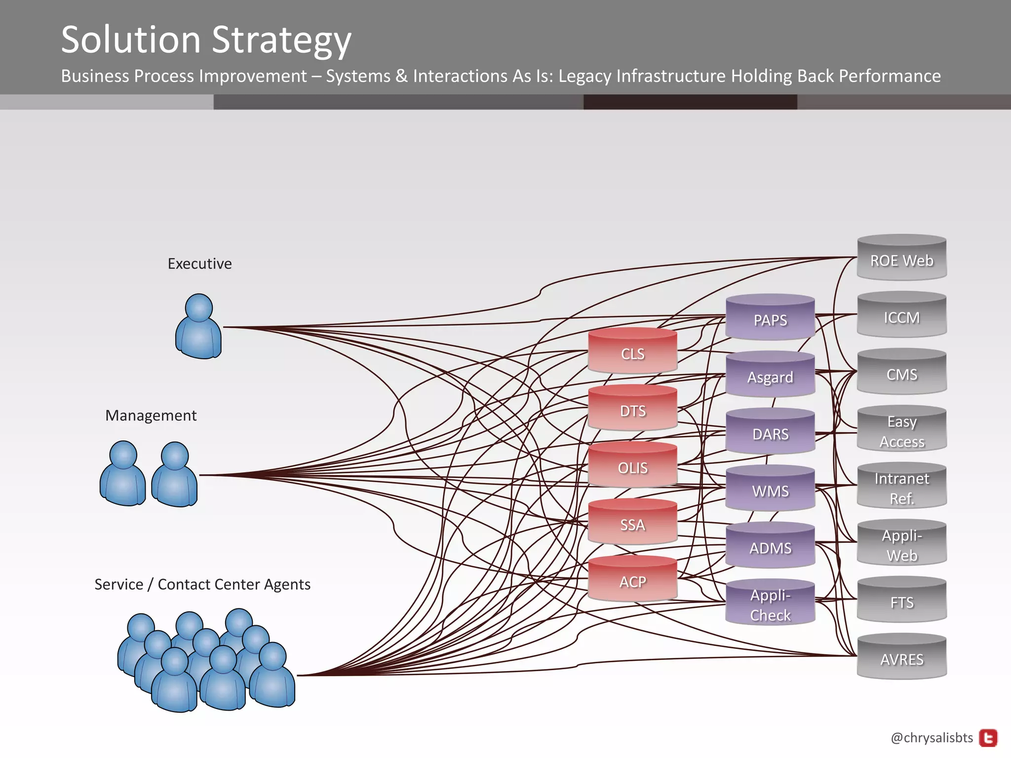 Solution Strategy
Business Process Improvement – Systems & Interactions As Is: Legacy Infrastructure Holding Back Performance




              Executive                                                                           ROE Web


                                                                                    PAPS           ICCM

                                                                    CLS
                                                                                   Asgard           CMS

     Management                                                    DTS
                                                                                                    Easy
                                                                                    DARS           Access
                                                                   OLIS
                                                                                                  Intranet
                                                                                   WMS              Ref.
                                                                   SSA
                                                                                                   Appli-
                                                                                   ADMS            Web
    Service / Contact Center Agents                                ACP
                                                                                   Appli-           FTS
                                                                                   Check

                                                                                                   AVRES



                                                                                                    @chrysalisbts
 