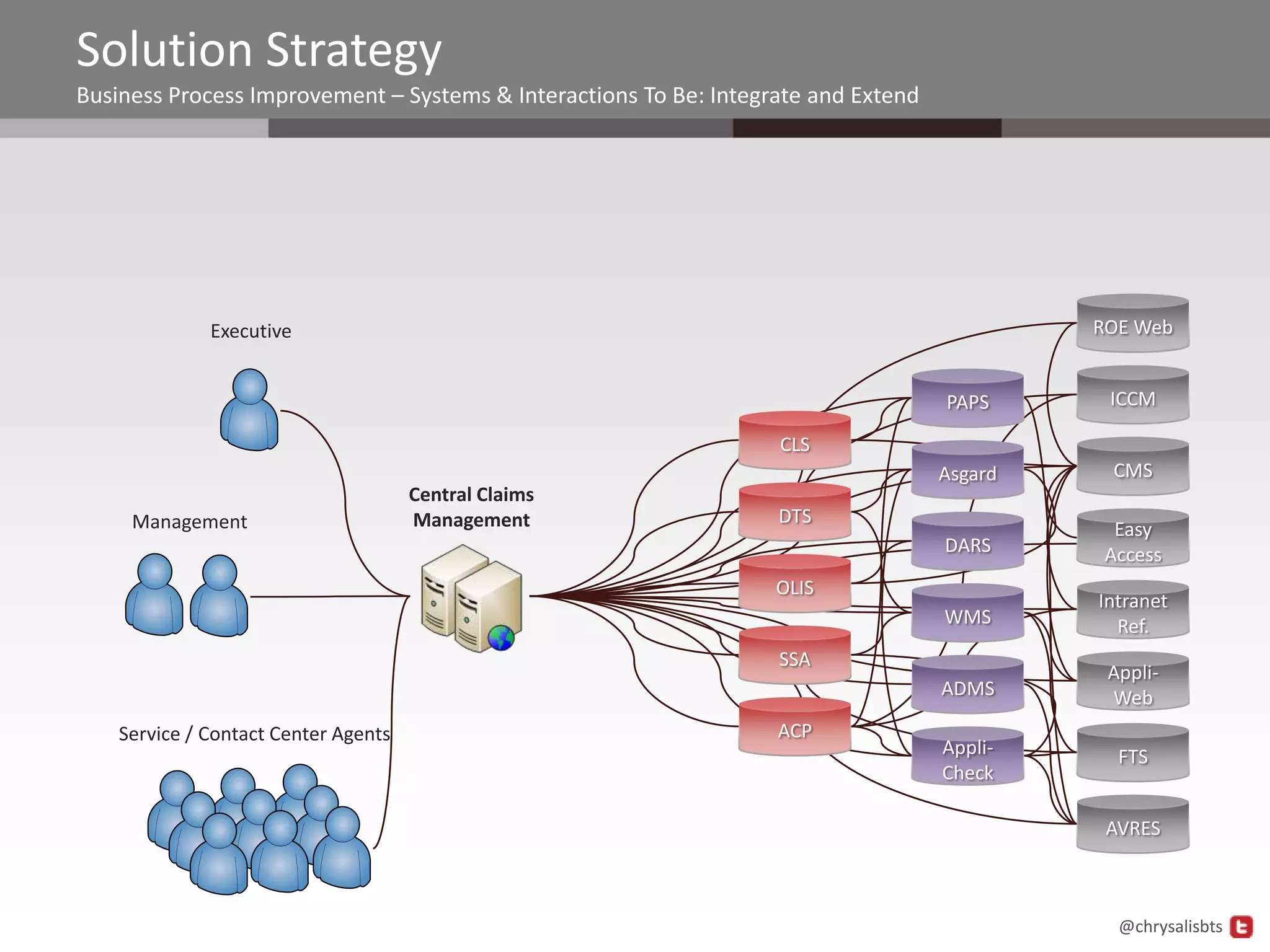 Solution Strategy
Business Process Improvement – Systems & Interactions To Be: Integrate and Extend




              Executive                                                                      ROE Web


                                                                                    PAPS      ICCM

                                                                   CLS
                                                                                    Asgard    CMS
                                      Central Claims
     Management                       Management                   DTS
                                                                                               Easy
                                                                                    DARS      Access
                                                                   OLIS
                                                                                             Intranet
                                                                                    WMS        Ref.
                                                                   SSA
                                                                                              Appli-
                                                                                    ADMS      Web
    Service / Contact Center Agents                                ACP
                                                                                    Appli-     FTS
                                                                                    Check

                                                                                              AVRES



                                                                                               @chrysalisbts
 