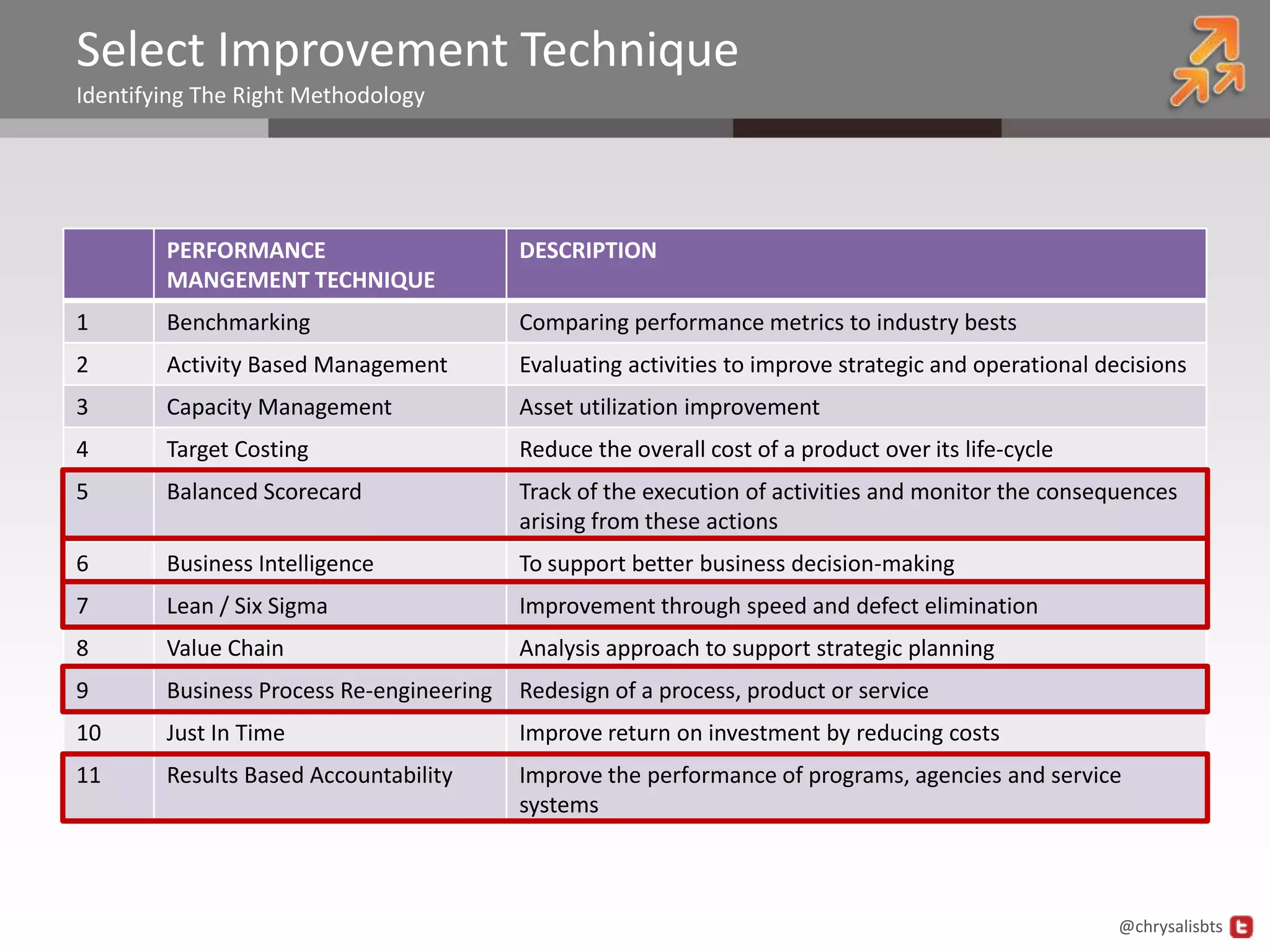 Select Improvement Technique
Identifying The Right Methodology




        PERFORMANCE                       DESCRIPTION
        MANGEMENT TECHNIQUE
1       Benchmarking                      Comparing performance metrics to industry bests
2       Activity Based Management         Evaluating activities to improve strategic and operational decisions
3       Capacity Management               Asset utilization improvement
4       Target Costing                    Reduce the overall cost of a product over its life-cycle
5       Balanced Scorecard                Track of the execution of activities and monitor the consequences
                                          arising from these actions
6       Business Intelligence             To support better business decision-making
7       Lean / Six Sigma                  Improvement through speed and defect elimination
8       Value Chain                       Analysis approach to support strategic planning
9       Business Process Re-engineering   Redesign of a process, product or service
10      Just In Time                      Improve return on investment by reducing costs
11      Results Based Accountability      Improve the performance of programs, agencies and service
                                          systems



                                                                                                       @chrysalisbts
 